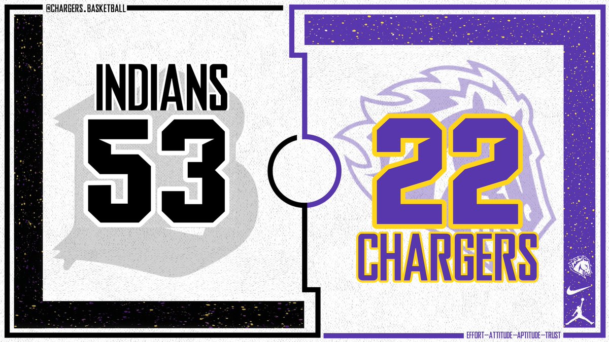 PCS_Hoops's tweet image. FINAL:

Peoria Christian- 22
Brimfield - 53

We move to 0-1 on the year.
#gochargers #core4