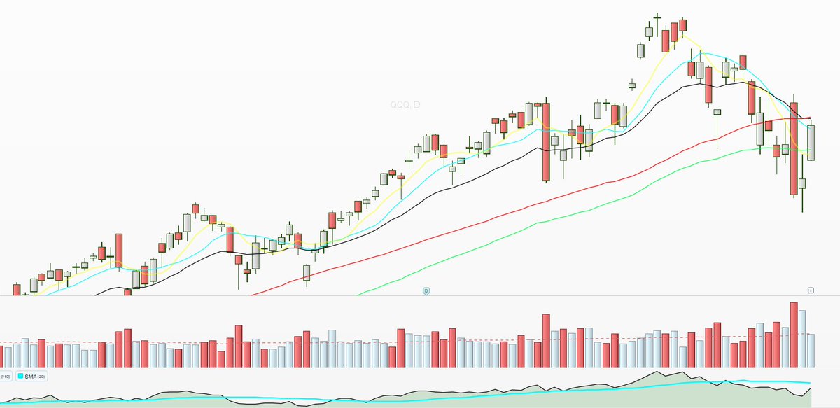 Mathmorel's tweet image. $QQQ nice bounce on average volume.
20-DMA❌  50-DMA❌ 
Next few days decide if this holds or folds
