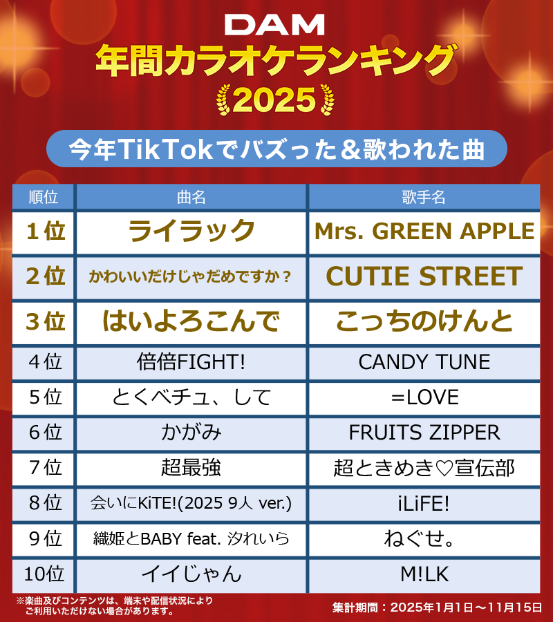 #DAM年間カラオケランキング2025🎤

【部門別】
今年TikTokでバズった&amp;歌われた曲🏆✨

🥇ライラック
Mrs. GREEN APPLE(<a href="/AORINGOHUZIN/">Mrs. GREEN APPLE</a>)

🥈かわいいだけじゃだめですか？
CUTIE STREET(<a href="/CUTIE_STREET_/">CUTIE STREET【Official】</a>)

🥉はいよろこんで
こっちのけんと(<a href="/SuppokoPeppoko/">こっちのけんと</a>)

詳細はコチラ👇
clubdam.com/ranking/2025/i…