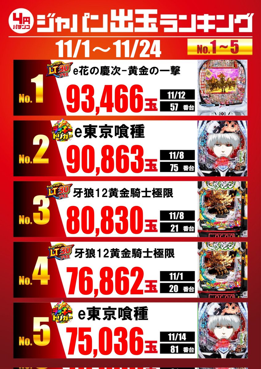 🔥📝11月差玉/差枚ランキング更新📝🔥 11月も本日を含めて残り6日