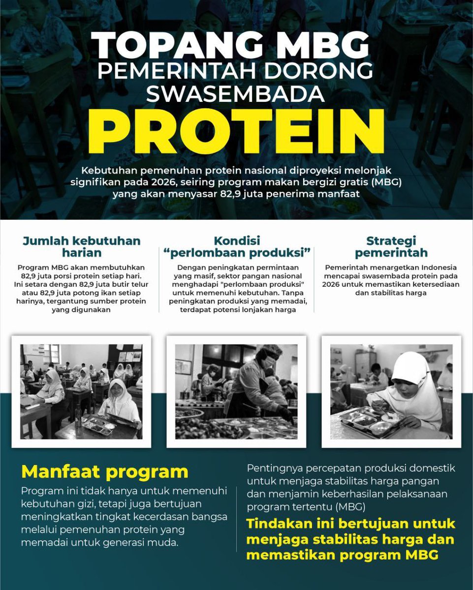 Topang MBG, Pemerintah Gaspol Swasembada Protein
Permintaan protein nasional bakal naik pesat jelang 2026 seiring program Makan Bergizi Gratis (MBG) untuk 82,9 juta penerima. Pemerintah fokus mempercepat produksi pangan agar harga tetap stabil dan pasokan aman.