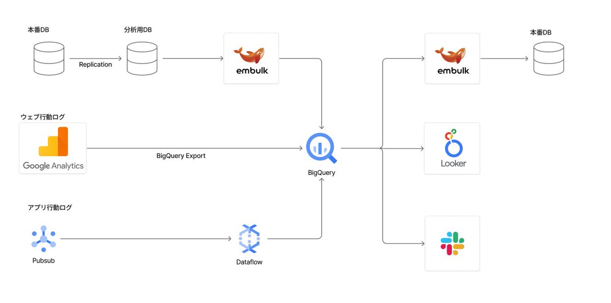 findy_tools's tweet image. 【 #BigQuery で大規模EC分析基盤を構築 】
240万ショップのデータ分析を支える基盤リアル📊
数十分→数秒のクエリ高速化を実現

✅ サーバーレスでスモールスタート
✅ Airflowで抽出・加工を一元管理
✅ 誰もがストレスなく分析できる環境へ

▼詳しい導入事例をチェック
findy-tools.io/products/bigqu…