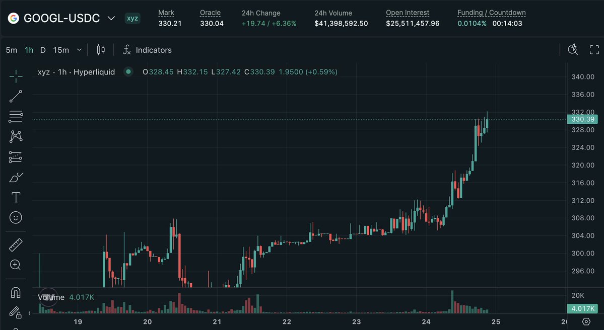 Credib1eGuy's tweet image. Its actually really nice now being able to check this on hyperliquid instead of futs 

especially for stocks that are heavily retail traded, using hyperliquid to express news that comes out after hours will be a great edge over normoids