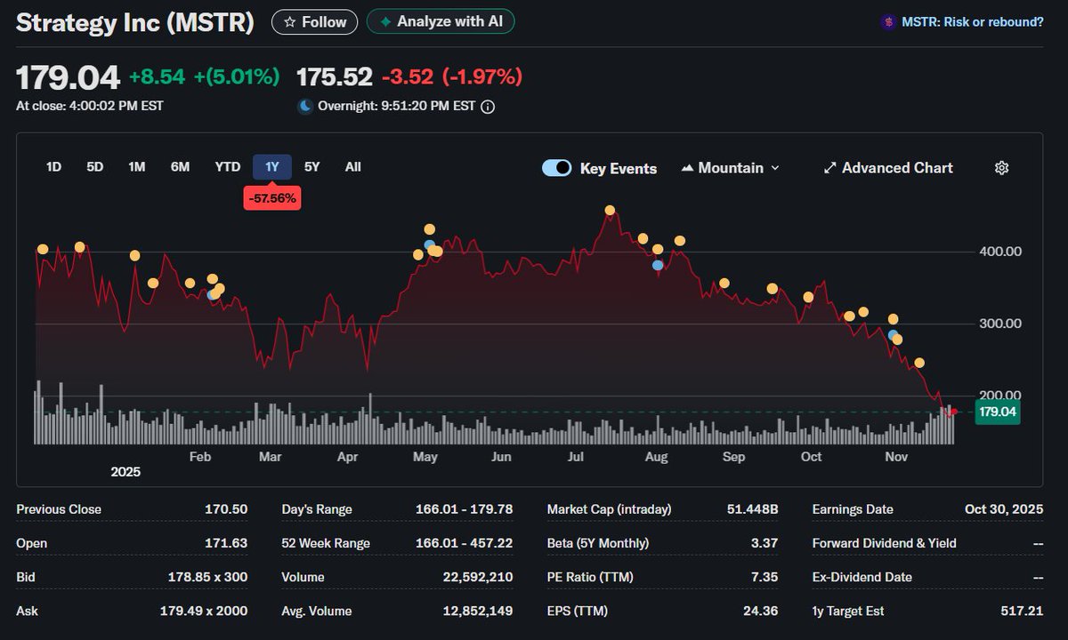 🤯 绝对疯狂！MicroStrategy (MSTR) 正在经历史上首次“净资产价值(NAV) 倒挂”！ MSTR  当前市值$45.7B，而其持有的65 万枚$BTC 价值高达$55.9B。这意味着华尔街给公司的估值是