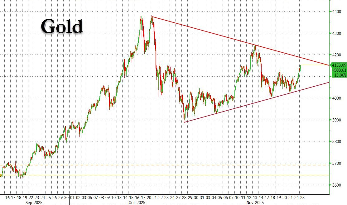 zerohedge's tweet image. Another gold breakout imminent after support held