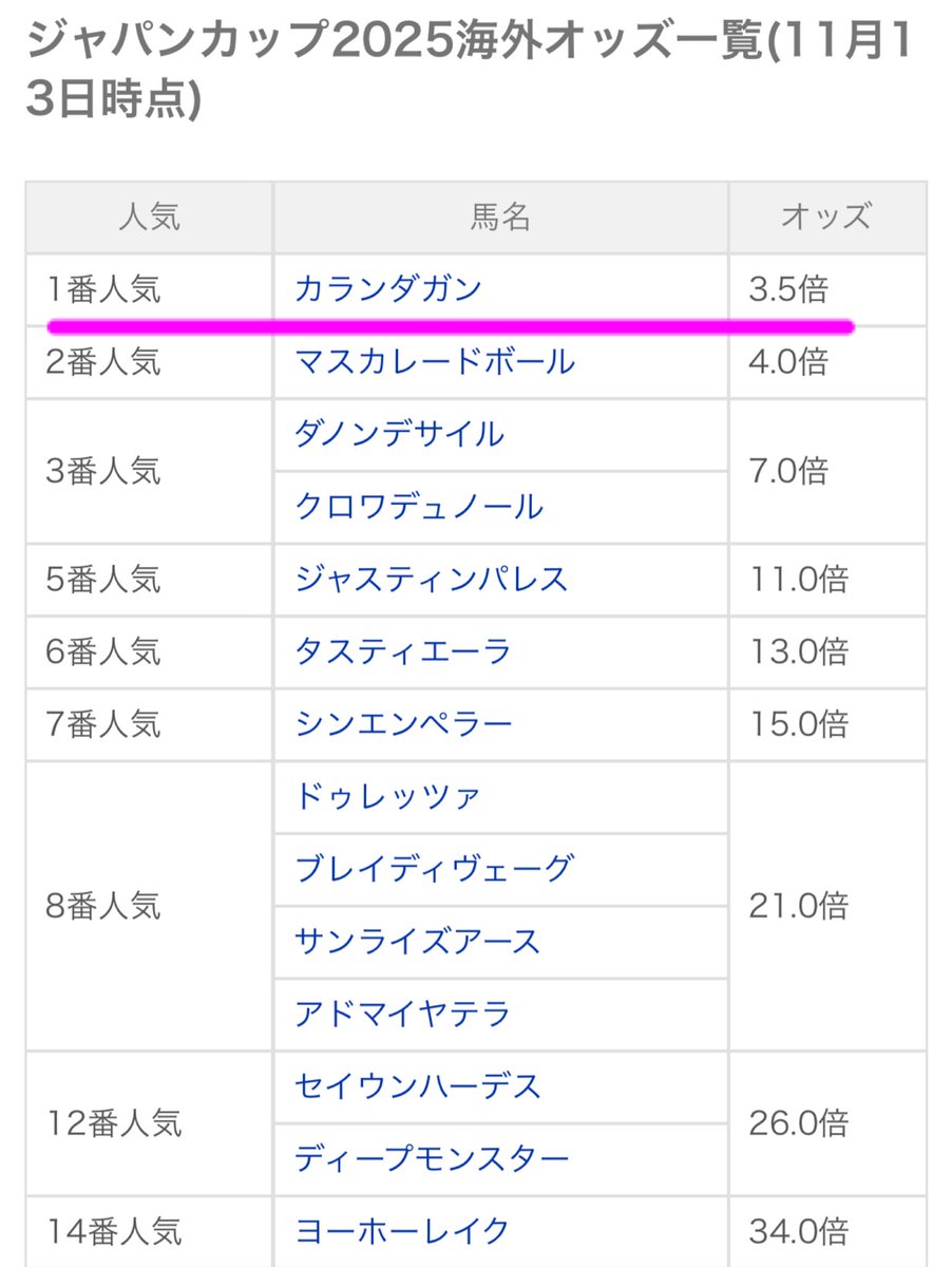 ジャパンカップ 海外オッズ🇯🇵】 海外ブックメーカーだと── カランダガンが “1番人気” 想定らしい🤔🔥 日本とは人気序列がまったく違う。  こういう“海外と日本のギャップ”は、普通に馬券のヒントになる。 正直、この馬は無視できない1頭。 取捨に迷ってる人は覚えてお ...