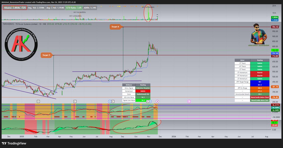 abhishek_kush's tweet image. #TDPOWERSYS
#msisetup #momentumtrading #StockMarketIndia
After Small Retracement Stock take Support on Last Suggested Level. Looks Good to Revert Back Upside and May Resume its Second target Journey. Already give Good Upside move from Consolidation Zone Breakout that I suggested…