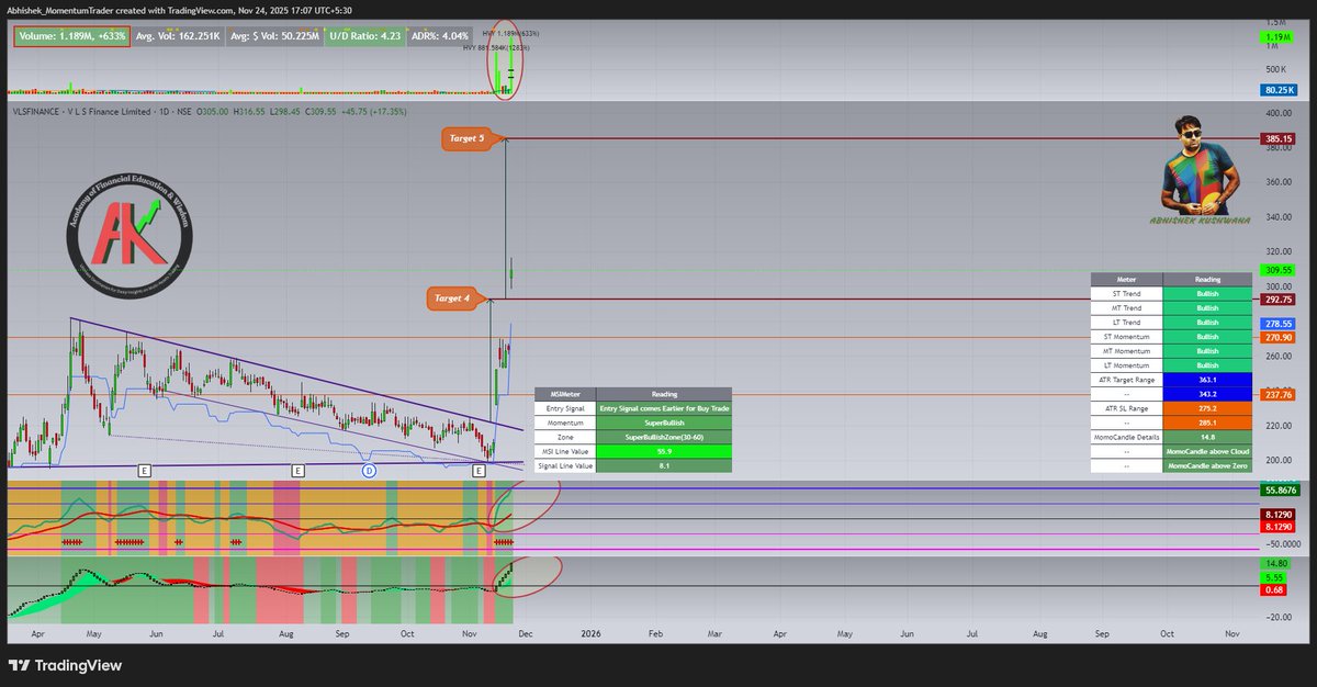 abhishek_kush's tweet photo. #VLSFINANCE
#msisetup #momentumtrading #StockMarketIndia
After Achieving Last Suggested Level, Stock still Looks Strong for more upside move. Next Expected Level marked as well.
MSI Line in Super Bullish Zone after giving Entry Signal in MSI Setup.
If you need more about me and my MSI Setup Check my Profile Bio to Connect.
Follow me on Twitter (https://t.co/ewGooXhKpn ) and Join my Free Telegram Group for Education Content (https://t.co/xJAxE1T9Mb )