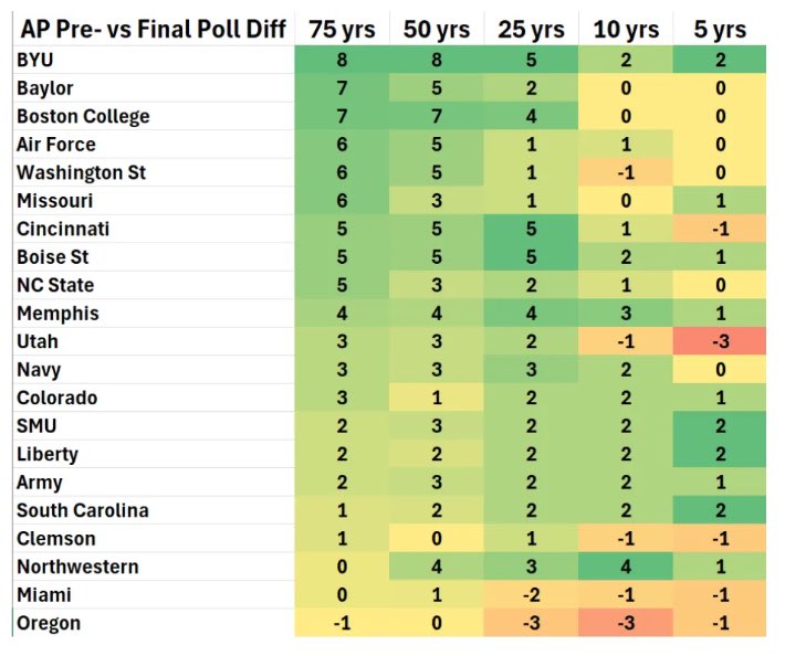 jjfuller72's tweet photo. BYU is the 8th best CFB team in the nation per the avg of the 64 independent ranking systems included in today’s Massey Composite

Yet the CFP committee & AP
Voters have seen fit to underrate BYU YET AGAIN!

It would be funny if it weren’t so persistent, obvious, & serious in leaving the Cougs out of the CFP field

THIS IS NOT OK!