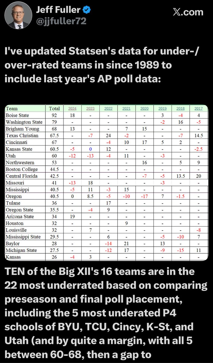 jjfuller72's tweet photo. BYU is the 8th best CFB team in the nation per the avg of the 64 independent ranking systems included in today’s Massey Composite

Yet the CFP committee & AP
Voters have seen fit to underrate BYU YET AGAIN!

It would be funny if it weren’t so persistent, obvious, & serious in leaving the Cougs out of the CFP field

THIS IS NOT OK!