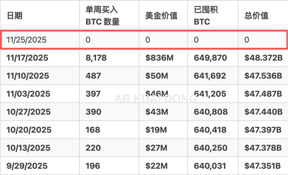 _FORAB's tweet image. 说个恐怖的事情，比特币微策略 Strategy，本来每周一，会披露上周增持 BTC 情况。

结果过去 24 小时，该公司未披露任何上周的买入数据，这是过去 6 周以来，首次发生。