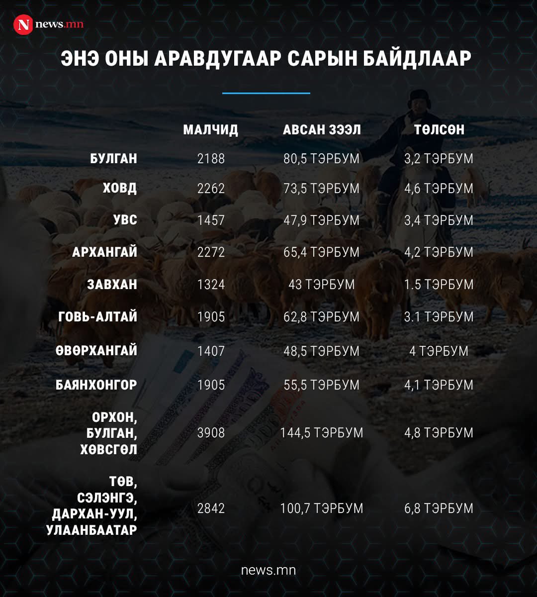 “Шинэ хоршоо” бол сонгуульд зориулж малчдад өгсөн #авлига байсан 😏😏😏

‼️ 860 тэрбумын зээл малчдад өгснөөс ердөө 4.6% нь буюу 39.7 тэрбум л эргэн төлөгдсөн. Бусад нь портер, мотоцикль болсон.

Анхнаасаа зорилго нь малчдаа дэмжих гэж биш, “худалдаж” авах гэж 2024 оны сонгуулийн