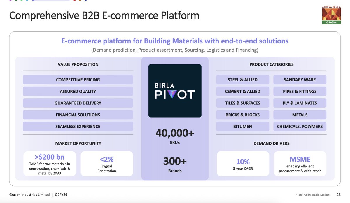 puneetkrsingh's tweet image. SG MART has a big threat from business like Grasim Birla Pivot. i wonder why people will hook to likes of SG Mart and not move to other integrated players. FY 26 revenue and profits to remain FLAT. CMP 344 most likely it will go below 3 digits in the near future. I will prefer to…