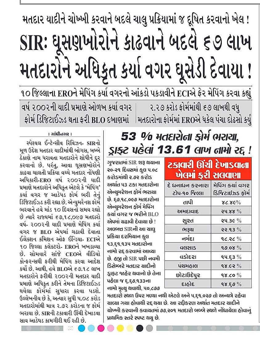 Vivekdoza's tweet image. ઘુસણખોરો, બોગસ મતદારાને દૂર કરવા SIRનો ઢોલ પિટાય છે, હકીકત તો કંઇક અલગ છે. ૬૭ લાખ નામોને વર્ષ ૨૦૦૨ની મતદાર યાદી પ્રમાણે ઓળખ્યા વગર ફરીથી અંદર ઘુસેડી દેવાયા છે. 

સરકારી કામોમા સતત #ટકાવારી  શોધતા અફસરો #યારી_દારી_વારી મા અહીં પણ દે ઠોકાઠોક ધુપ્પલ કર્યુ છે, હવે ફરીથી BLO પિડાશે !