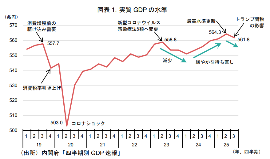【2025／2026年度短期経済見通し（2025年11月）】2025年7～9月期の実質GDP成長率（1次速報値）は、前期比－0.4%（年率換算－1.8%）と6四半期ぶりのマイナス成長に陥りました。エコノミストによるレポートはこちら▶tinyurl.com/3wr7exu6
#GDP #国内マクロ経済  #エコノミスト #MURC