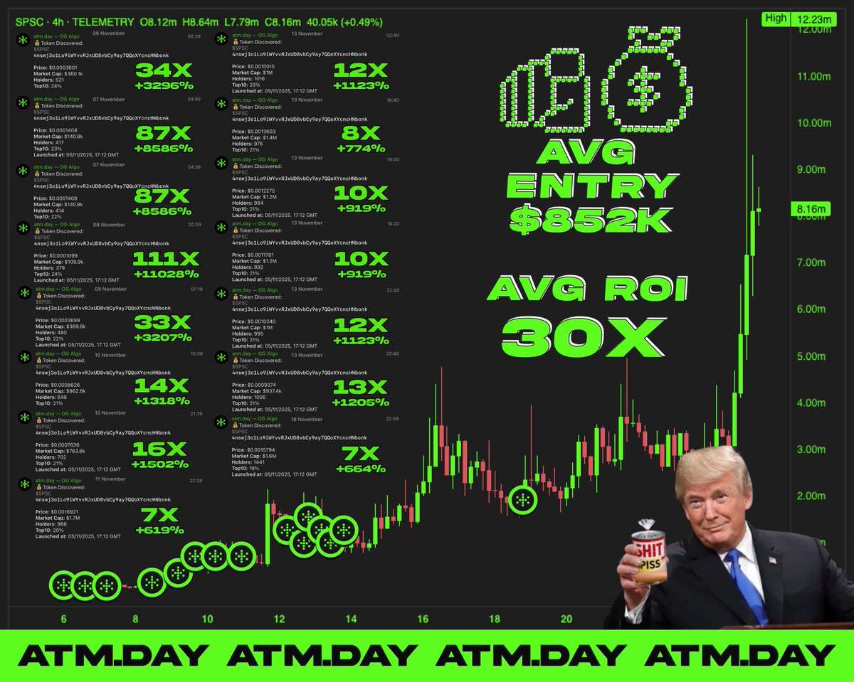 atmdotday's tweet image. The WLFI quote was supposed to be a joke.

ATM.DAY treated it like alpha, thanks to the coordinated work of indicators and tracked wallets.

Fifteen OG Algo discoveries on $SPSC, average entry roughly $852k MC, average outcome near 30X.

This is why the trenches…
