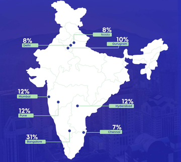 NoidaUpdatesX's tweet image. India flex pulse report 2025: Flexible office stock

Noida at 8% share of overall, will catch up further on flex demand, needs more office space sectors specially in Greater Noida Knowledge parks, EPE etc #Noida