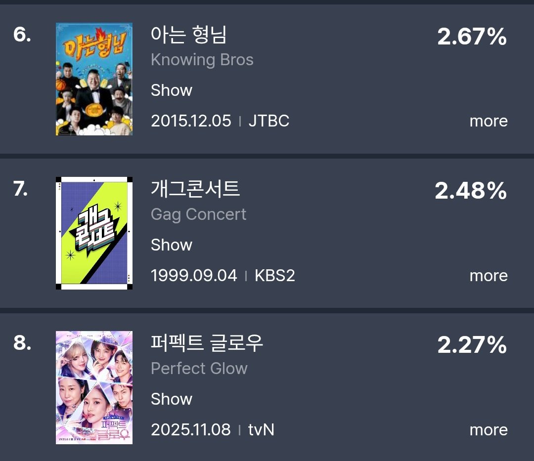 pmybean's tweet image. #PerfectGlow is at number 10 on most buzzworthy overall tv ott non-drama category and at num 8 on tv non-drama category for this week ✨️