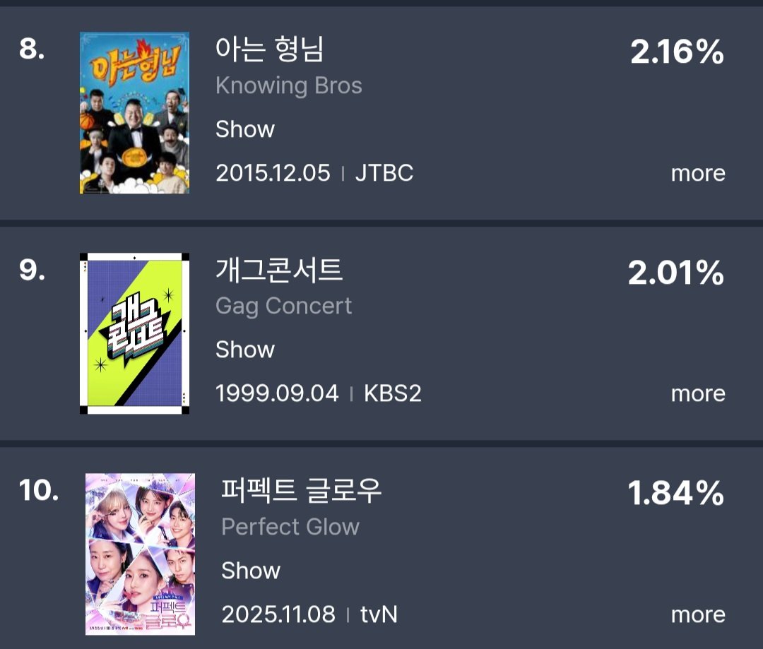 pmybean's tweet image. #PerfectGlow is at number 10 on most buzzworthy overall tv ott non-drama category and at num 8 on tv non-drama category for this week ✨️