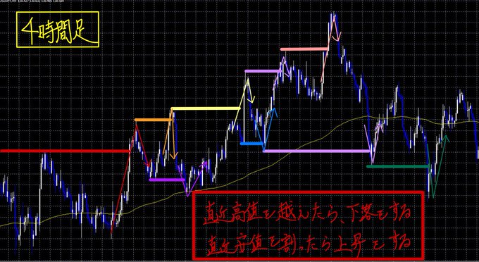 JO0sthSYpVRt2hn's tweet image. 僕は、この考え方を軸に逆張りシナリオを描く！

①直近高値を超えたら、下落をする
②直近安値を割ったら、上昇をする

そして、この考え方を追求していくと、、、

必ず『フィボナッチ』に辿り着く！