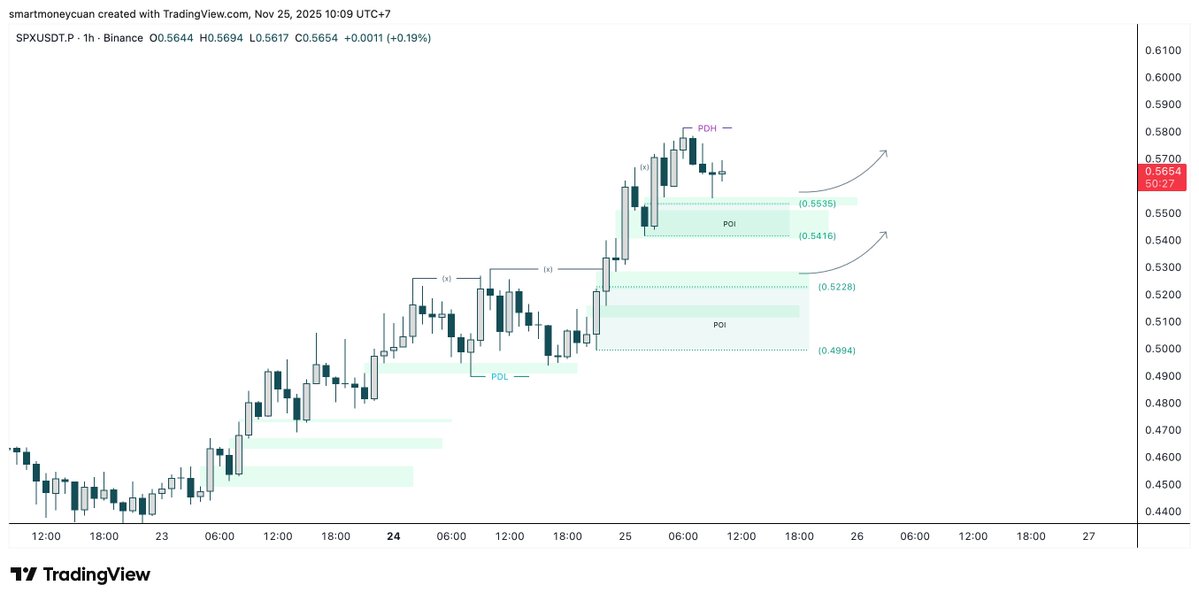 invsthnk's tweet image. 🟢 $SPX 1h #marketstructure 

#disclaimer #dyor