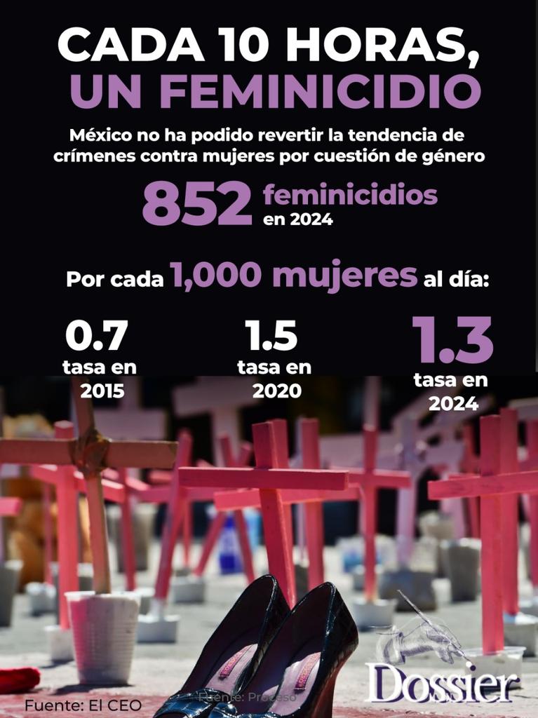 Cada 10 horas, en promedio, una mujer es asesinada en #México por razón de género. 
En 2024 se registraron 852 feminicidios, una tasa de 1.3 por cada 100 mil mujeres; es mayor que en 2015 y apenas menor que en 2020.