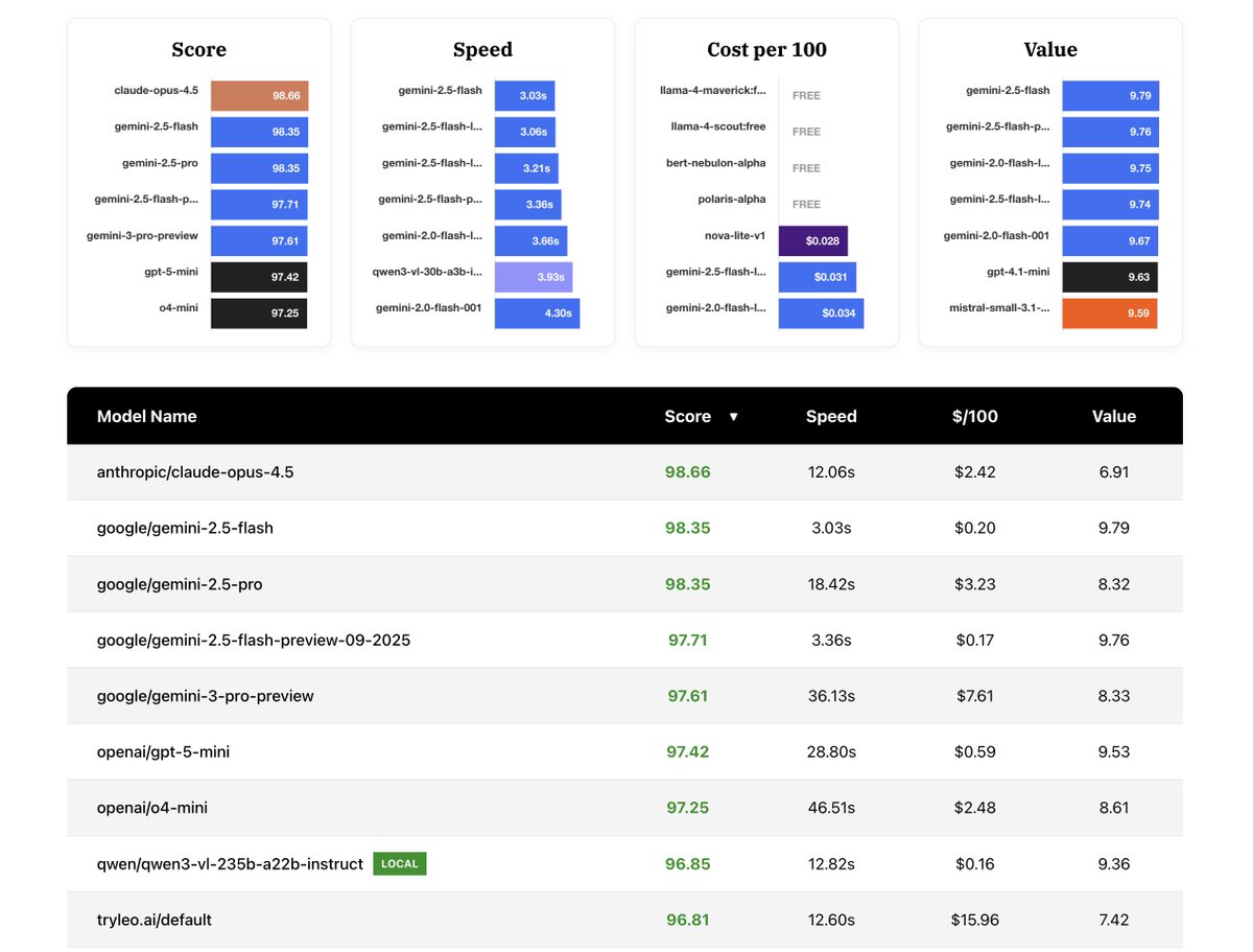Anthropic's new Claude Opus 4.5 model has topped the AI handwriting transcription rankings, with a highest-ever score of 98.66 on our English benchmark test.

View the full rankings: genea.ca/rankings/