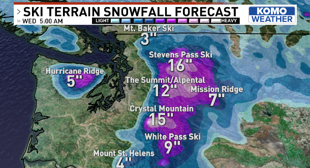 The pre-Thanksgiving storm speeds up a bit more with each model run, such that now Tuesday will be the nastiest period for pass travel.
Expect the ❄️ to get heavy over Snoqualmie Summit by tomorrow afternoon. Drivers should prepare for winter driving conditions (bring chains!)