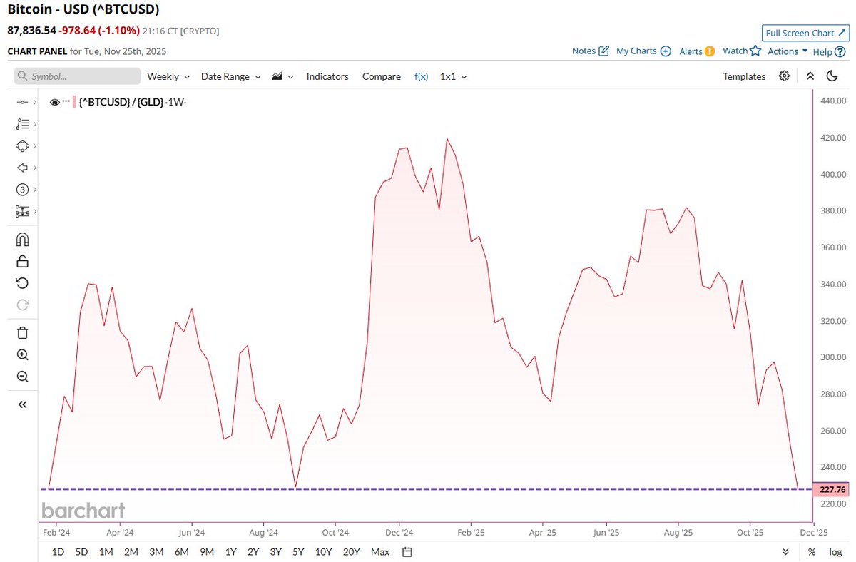 🔵BARCHART: Bitcoin sotto pressione: il divario di performance rispetto all'oro raggiunge il massimo in due anni.