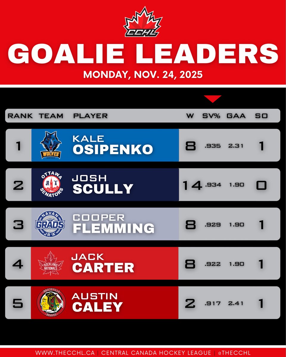TheCCHL's tweet image. STATS LEADERS | WEEK 10

Your points leaders are in for #Week10 of the CCHL regular season (as of Nov. 24). 

#CCHL