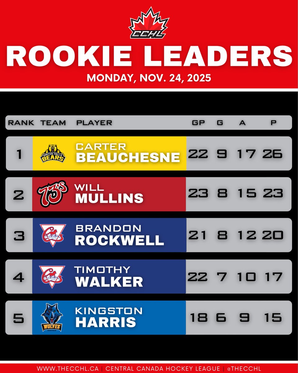 TheCCHL's tweet image. STATS LEADERS | WEEK 10

Your points leaders are in for #Week10 of the CCHL regular season (as of Nov. 24). 

#CCHL