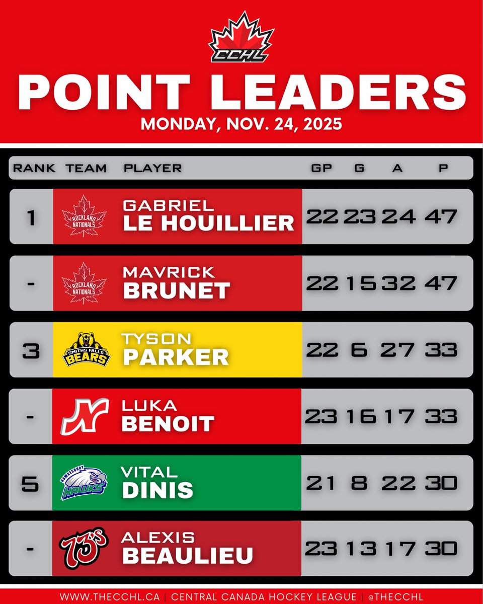 TheCCHL's tweet image. STATS LEADERS | WEEK 10

Your points leaders are in for #Week10 of the CCHL regular season (as of Nov. 24). 

#CCHL