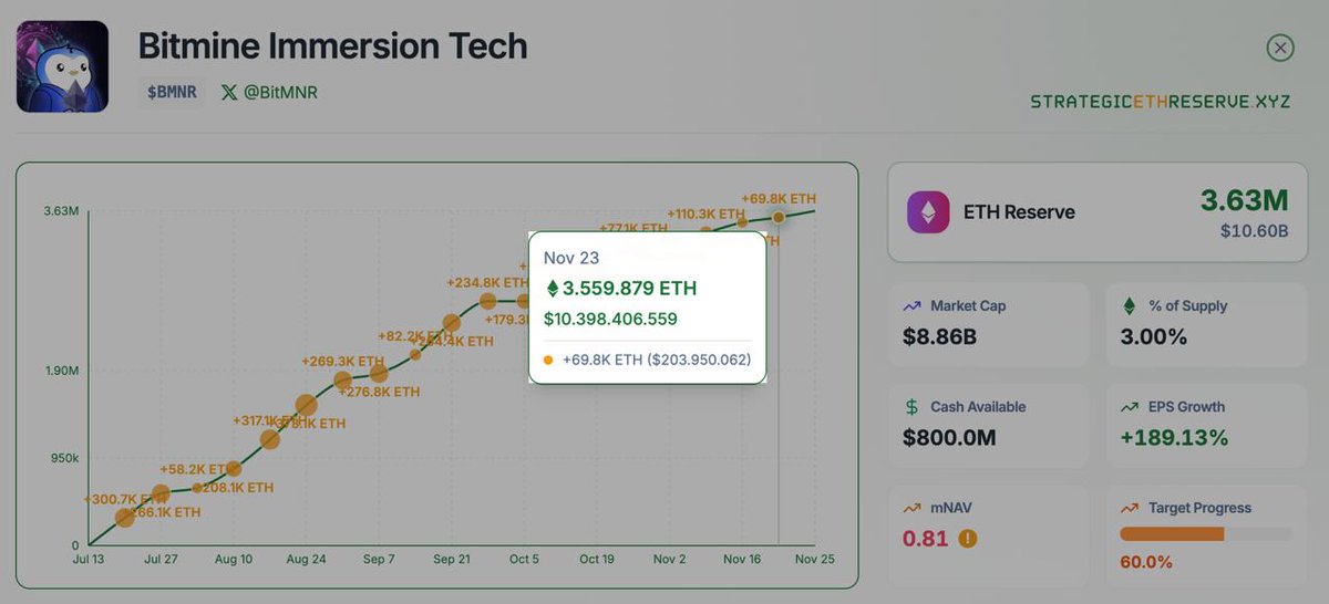 Bất chấp khoản lỗ 3,4 TỶ ĐÔ, BitMine tiếp tục mua thêm $ETH

Theo thống kê mới nhất, BitMine đã mua thêm 69,8K $ETH trị giá gần 200 TRIỆU ĐÔ vào ngày 23/11. Theo Thomas Tom Lee, chủ tịch của BitMine, Validator “Made in America” (MAVAN) sẽ là giải pháp staking
