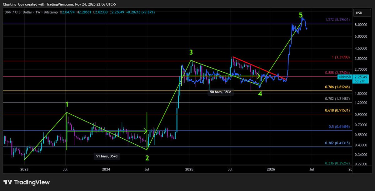 ChartingGuy's tweet image. $XRP still going to $8

idc