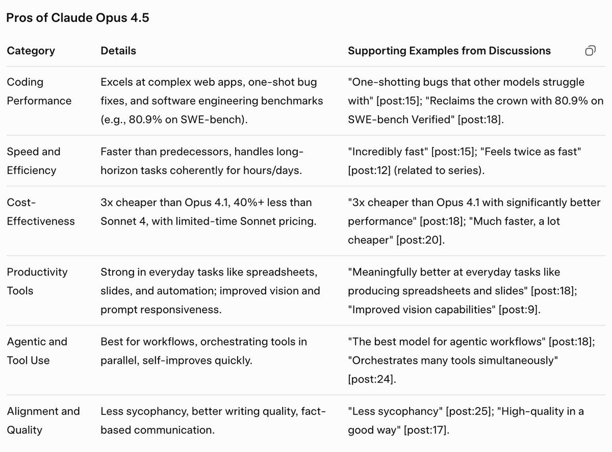 rockyfu's tweet photo. Overall, social media portrays Opus 4.5 as a competitive choice for coding and automation, with its pros in efficiency and cost often outweighing cons for targeted users. #claudeopus45 #agenticAI #technews https://t.co/yyJO4MIUw5