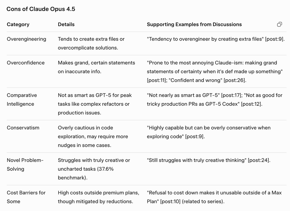 rockyfu's tweet photo. Overall, social media portrays Opus 4.5 as a competitive choice for coding and automation, with its pros in efficiency and cost often outweighing cons for targeted users. #claudeopus45 #agenticAI #technews https://t.co/yyJO4MIUw5