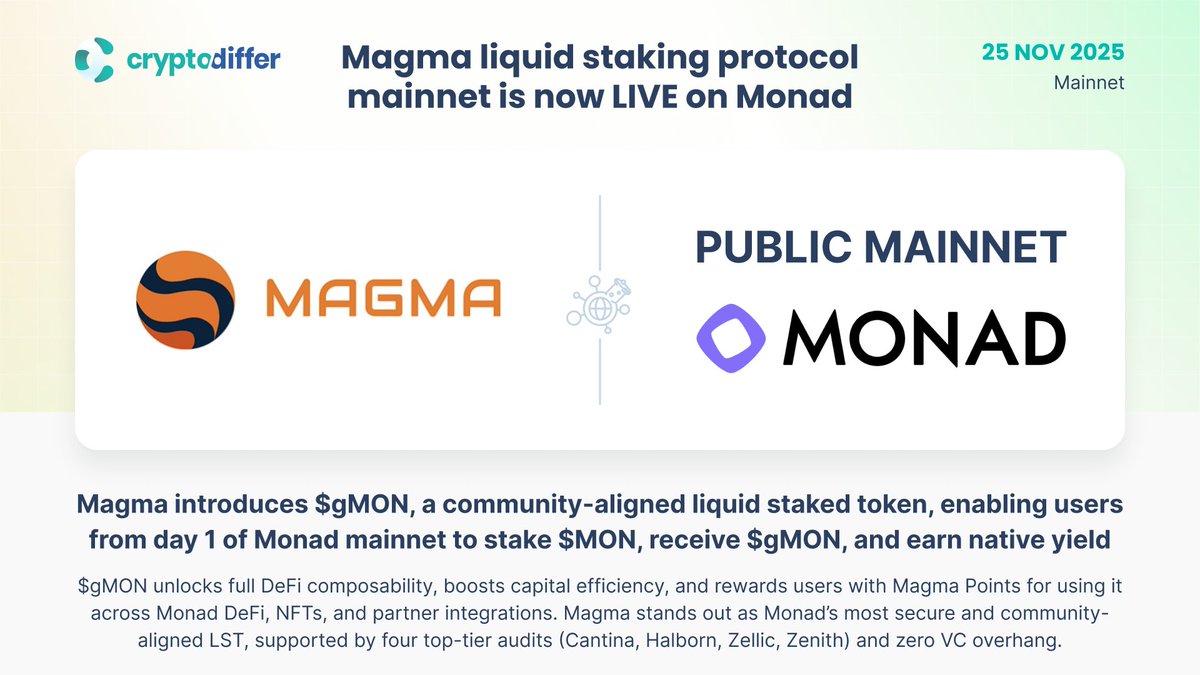 CryptoDiffer's tweet image. ❗️@MagmaStaking mainnet is LIVE on @Monad

Magma introduces $gMON, a community-aligned, secure LST supported by four top-tier audits, that enables users to stake $MON, receive $gMON, and earn native yield.

$gMON unlocks full DeFi composability, boosts capital efficiency, and…