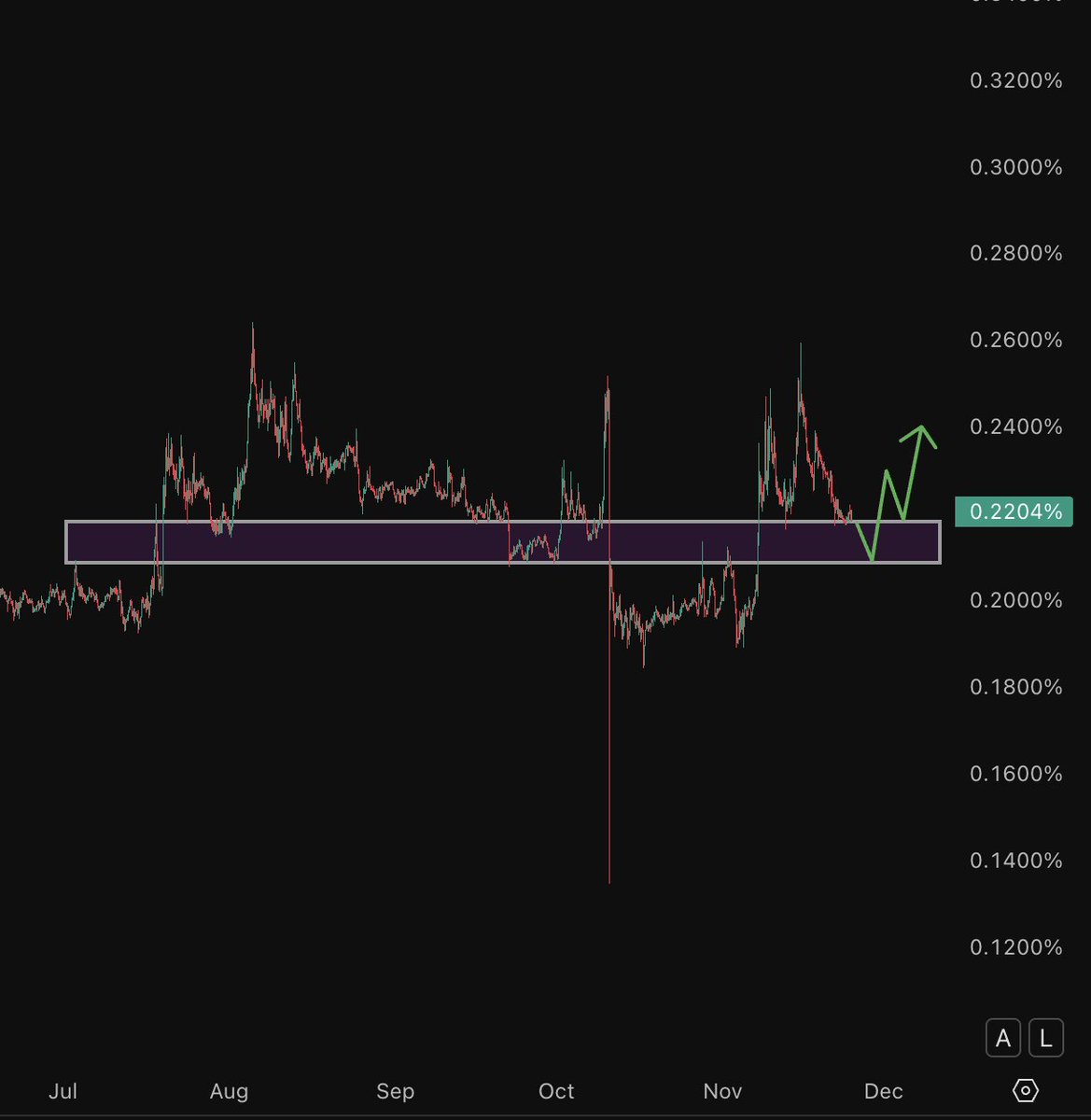 litecoin_pulse's tweet image. 🚨 $LTC DOMINANCE UPDATE🚨

#Litecoin is barely above that liquidity area. A quick dip at the lower bounds is highly possible before a move up.