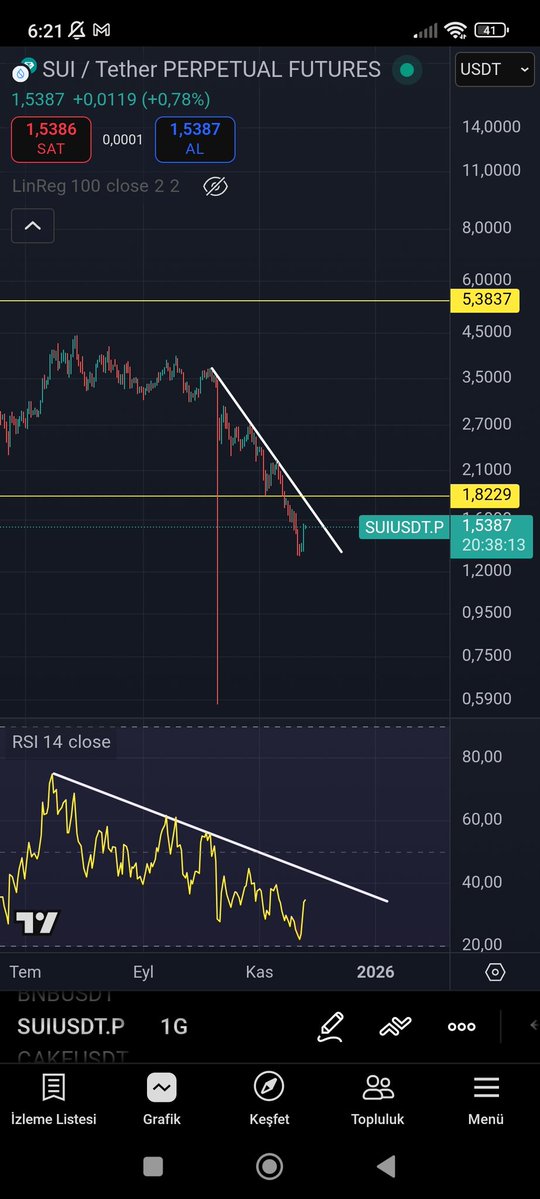 dara_2134's tweet image. #SUI 
Günlük grafikte hacim toplayıp düşen trendini kırmasını bekliyorum. Güzel sağlam bir proje fiyat olarak geride kaldı. Hareket yapma zamanı yakındır.
$sui @SuiNetwork #SuiNetwork