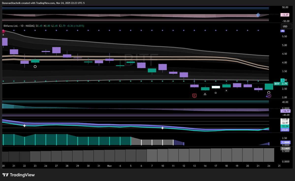 Passtheglock_'s tweet image. $BITF #BITF 

Bitfarms had a solid Green close today. 

Although I am holding this one, I am still skeptical. 

$BTC needs to find legs again before we pump