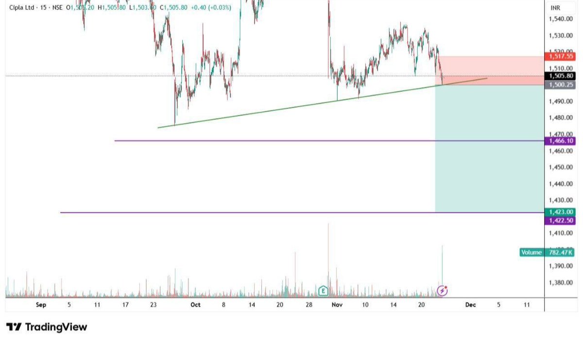 HIMANSHU_T_ZONE's tweet image. SELL CIPLA LTD 
BELOW 1500.25
SL 1517.55
Target 1466.10/1423

#CIPLA

SELL CENTRAL BANK OF INDIA 
BELOW 37.73
SL 38.49
Target 36.67/35.10

#CENTRALBK #IntradayTrading #SwingTrades