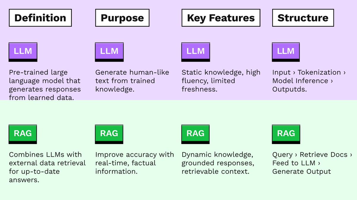 Nimblechapps's tweet image. 🧠 LLM or RAG — which drives your AI? 🤔

LLM = pre-trained model generating from learned data.
RAG = combines LLMs with real-time retrieval for factual accuracy.

One thinks, the other verifies.

Which one are you building with? 👇

#AI #LLM #RAG #TechExplained #Nimblechapps
