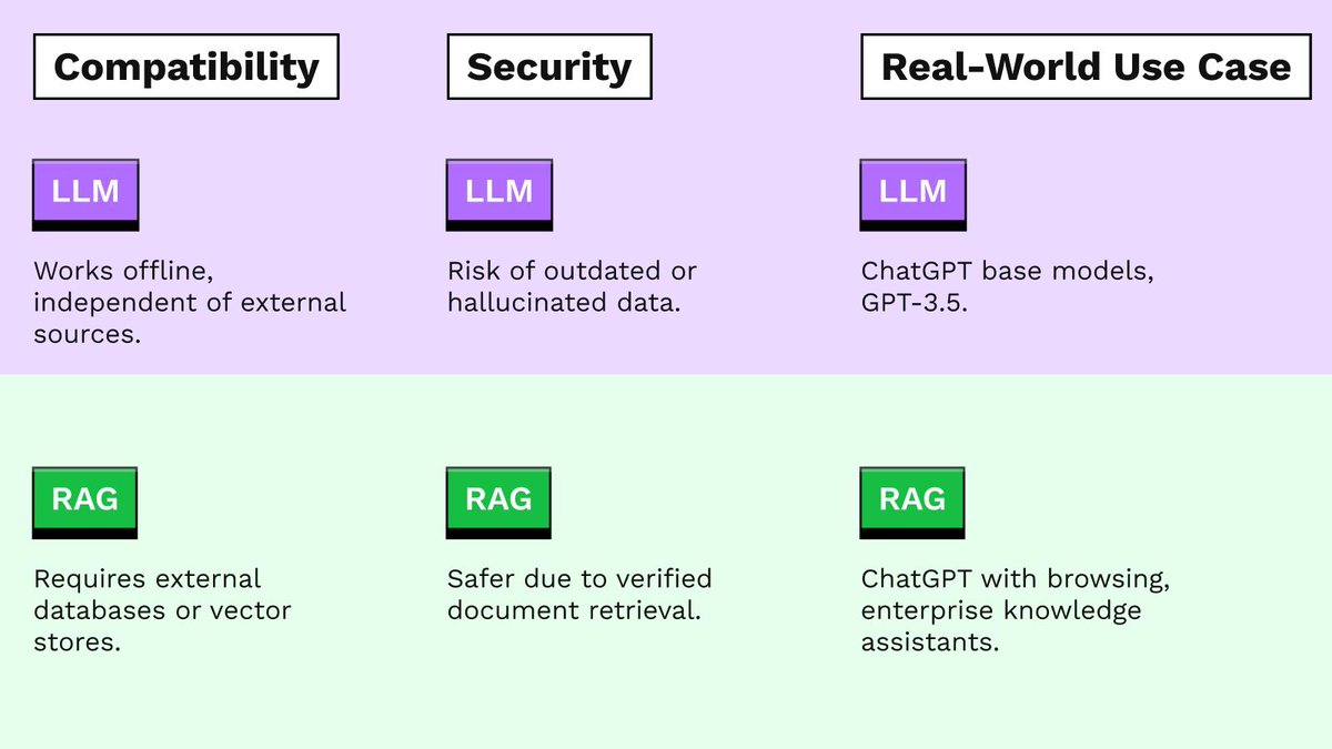 Nimblechapps's tweet image. 🧠 LLM or RAG — which drives your AI? 🤔

LLM = pre-trained model generating from learned data.
RAG = combines LLMs with real-time retrieval for factual accuracy.

One thinks, the other verifies.

Which one are you building with? 👇

#AI #LLM #RAG #TechExplained #Nimblechapps