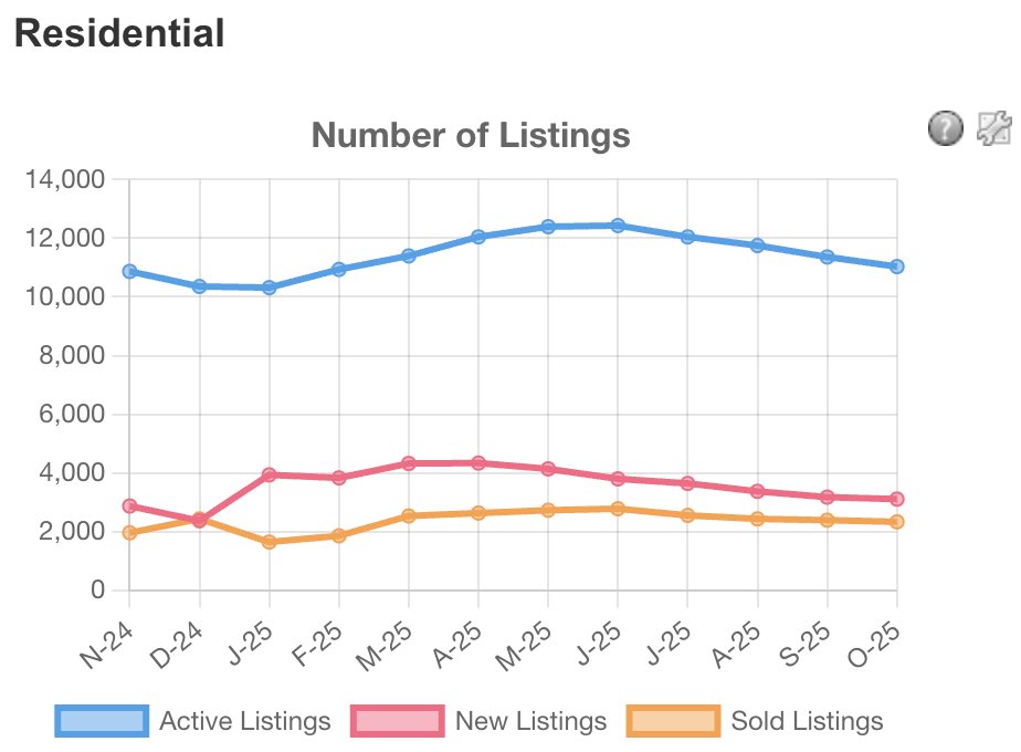 This is how it starts 

New listings slowly outpacing sold listings each month 

Sellers get frustrated and take their house off the market 

Market slows and days on market go up 

Foreclosures start to move up 

Investors (30% of purchases) stop buying

Consumers get scared to