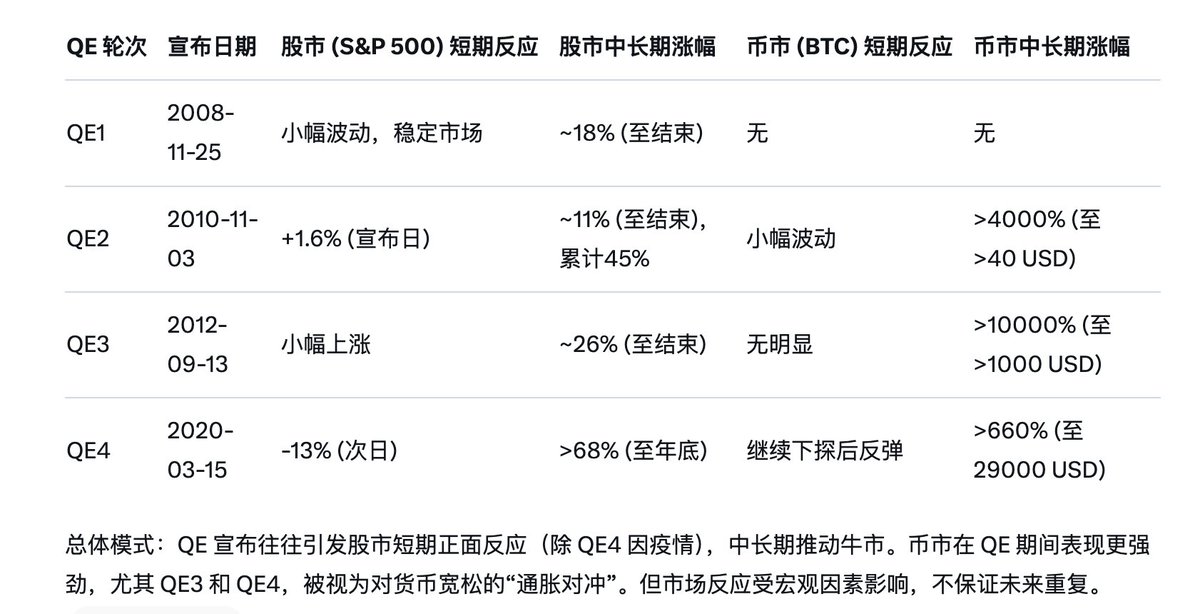 接下来迎接 QE5，每一次不会简单重复，但始终踩着类似的节奏。

QE期间最应该考虑的是如何收回更多的现金💰！