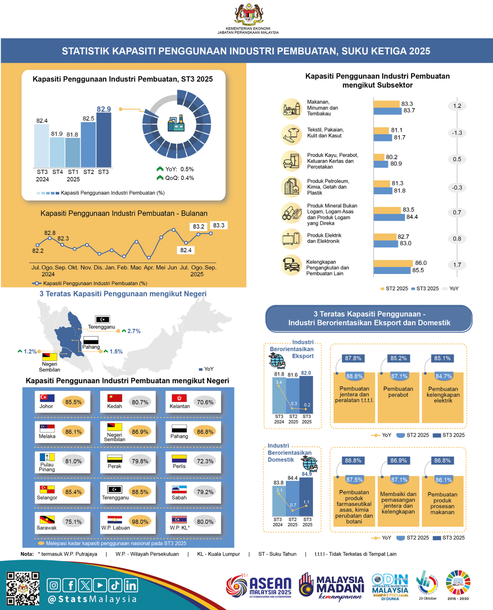 StatsMalaysia's tweet photo. Kapasiti penggunaan industri Pembuatan berada pada kadar 82.9% pada ST3 2025.

#ARC2025
#StatsMalaysia 
#StatistikNadiKehidupan 
#StatistikSegalanyaPasti
#MyASEAN2025 
#ASEANMalaysia2025 
#KepengerusianASEANMalaysia2025 https://t.co/X1e1a7IsUG