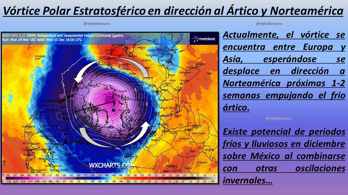InfoMeteoro's tweet image. ❄️El #VórticePolar en dirección a Norteamérica

🟣Actualmente, se encuentra entre Europa y Asia, esperándose se desplace en dirección a Norteamérica próximas 2 semanas trayendo frío ártico

🥶Existe potencial de periodos fríos/lluviosos en diciembre sobre #Mexico 

PENDIENTES⚠️