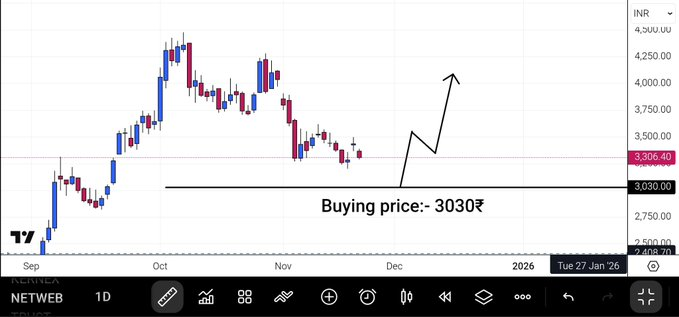 msani283's tweet image. #netwebtech 📊

Expecting 8% more fall in Netweb

I&apos;ll buy Netweb only when the price comes in the 3030₹ , not before that at all, even if it surges right now.

Anyone agree with me??

Who all thinks the best buying price is 3030₹ ??

#investing #InvestSmart