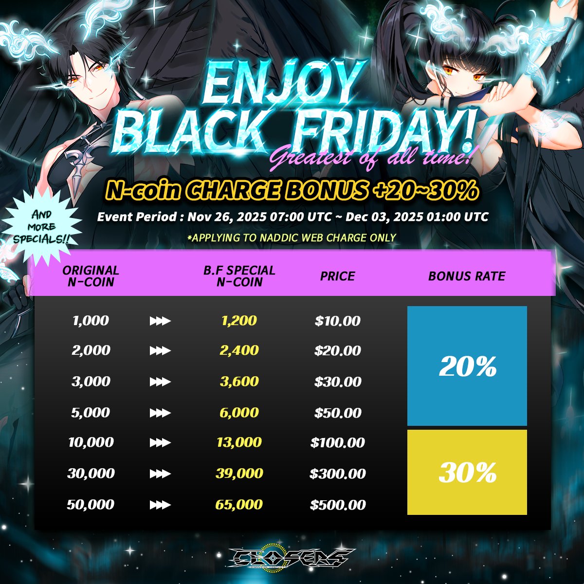 ClosersGame's tweet image. Get bonus when you recharge! ⚡

Enjoy 20% - 30% bonus N-coins in the Black Friday N-coin Bonus! ✨
Website-only promotion, available for a limited time! 🔥

🗓️ Nov 26 at 7:00 AM - Dec 3, 2025 at 1:00 AM UTC
🔗 reurl.cc/MMN3dp

#BlackFriday #ClosersOnline #closers #naddic