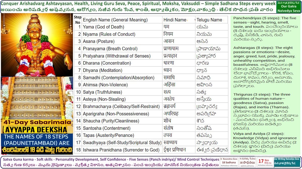 APLatestNews's tweet image. facebook.com/ApLatestNews/p… The 18 steps of Sabarimala - symbolize the spiritual journey of a devotee to overcome worldly desires and achieve enlightenment. శబరిమలలోని 18 మెట్లు - ఇవి భక్తుడు ప్రాపంచిక కోరికలను అధిగమించి జ్ఞానోదయం సాధించడానికి చేసే ఆధ్యాత్మిక ప్రయాణాన్ని సూచిస్తాయి.